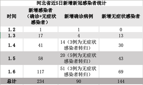 数据来自河北省卫健委。